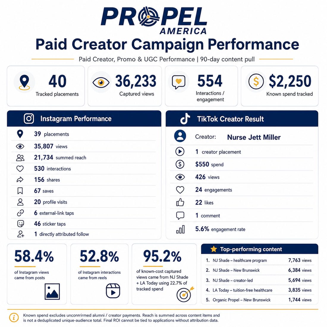 Propel creator report