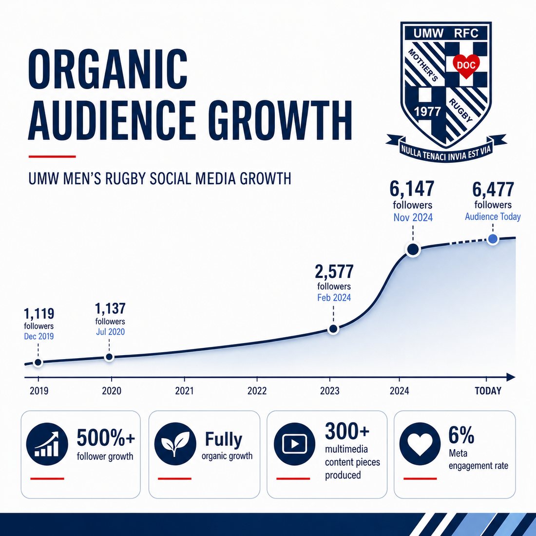 UMW growth report