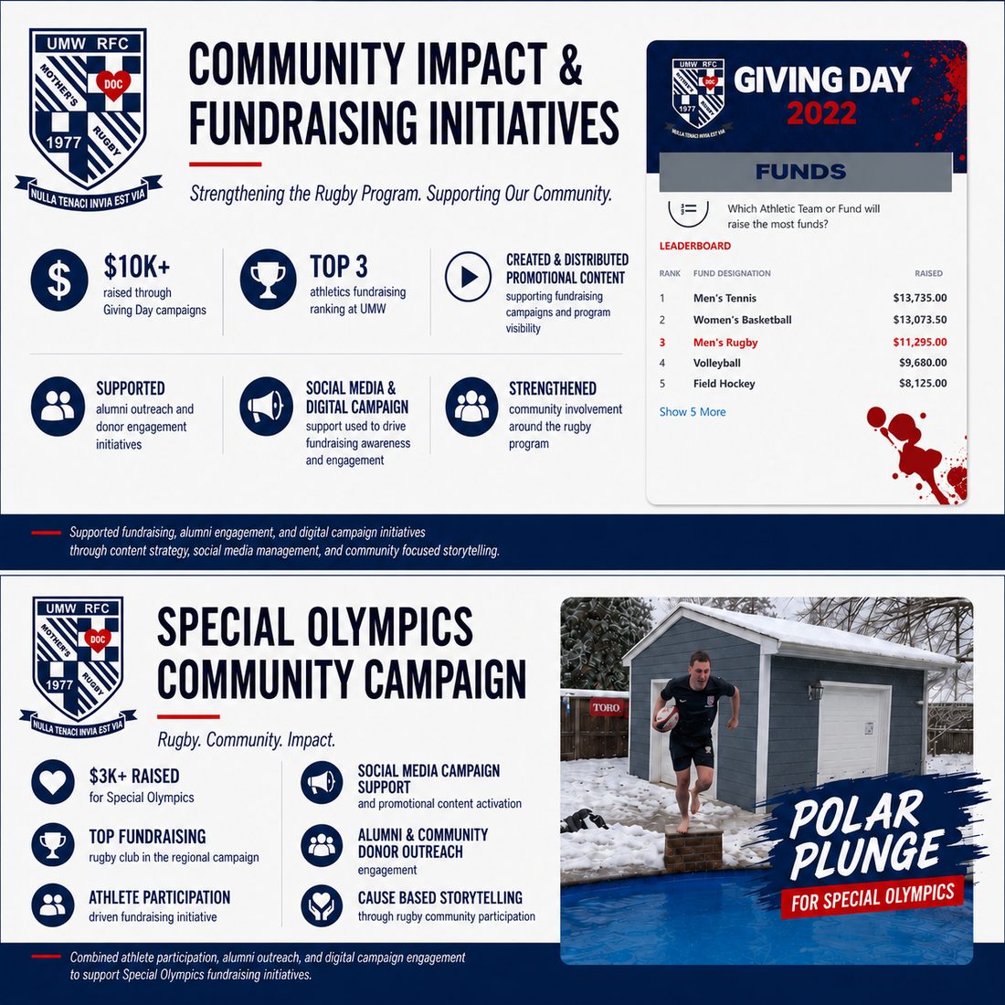 UMW fundraising report